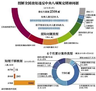 中纪委：4月公车违规802起蝉联违规榜“榜首”