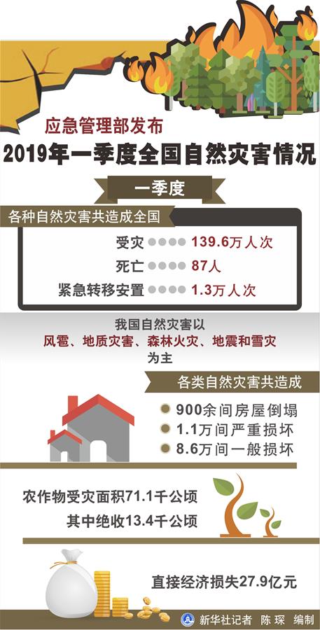 （图表）[经济]应急管理部发布2019年一季度全国自然灾害情况 