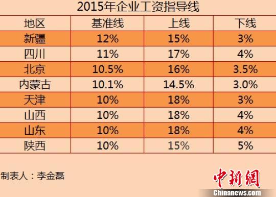 8省份公布2015年工资指导线 涨幅无一上调