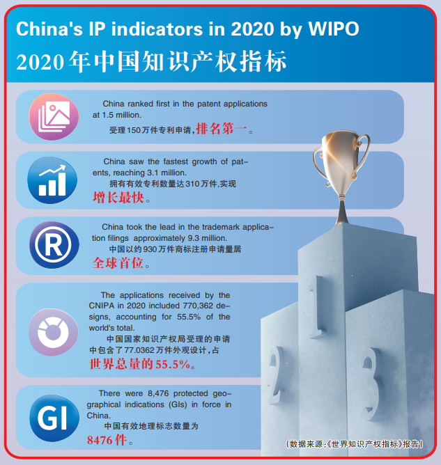 国家知识产权局 媒体视点 《世界知识产权指标》报告发布——中国多项知识产权指标居全球首位（知识产权报）